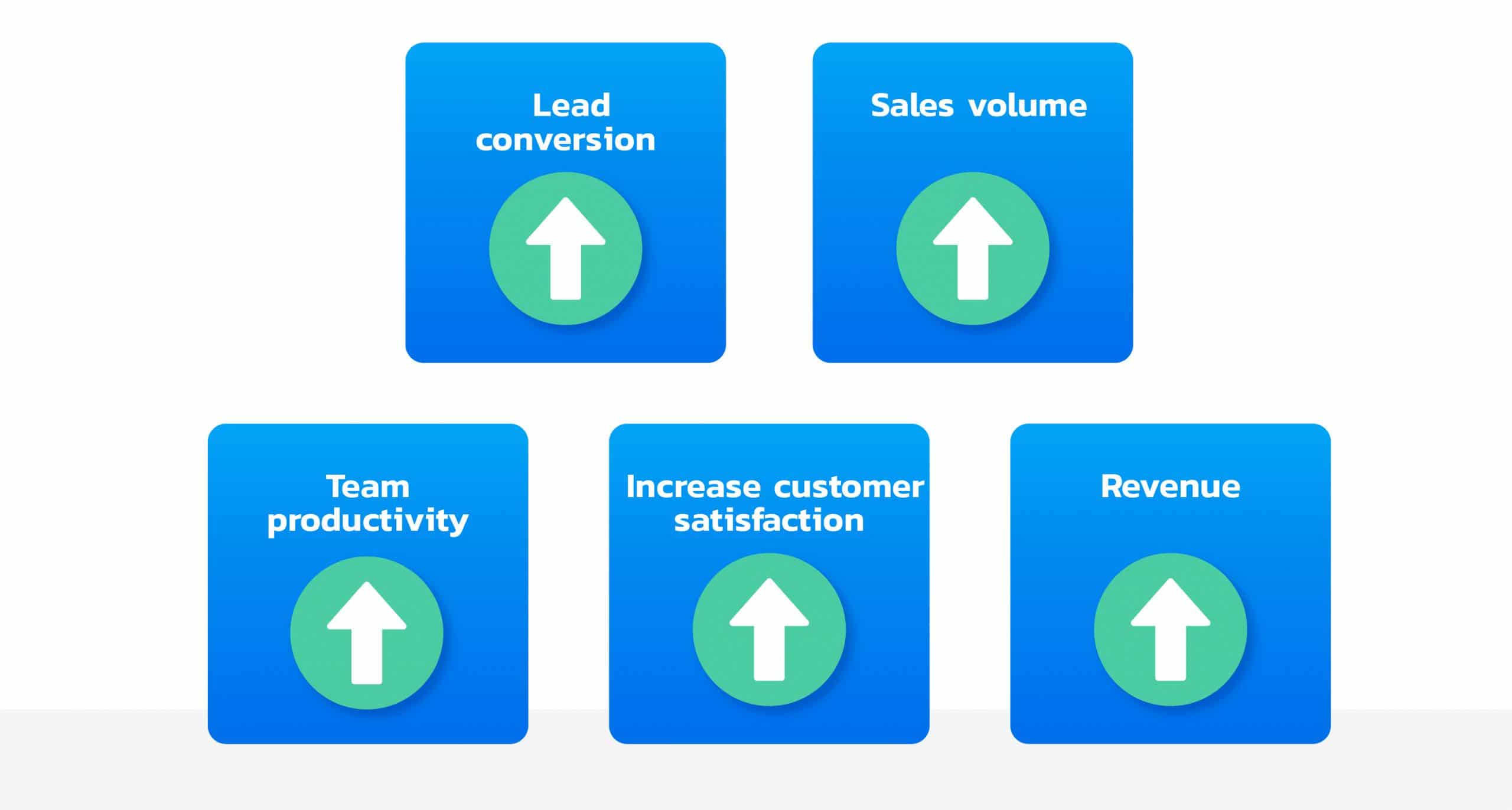 crm with benefit of increasing in sales revenue, customer satisfaction, Lead conversation, team productivity, sales volume