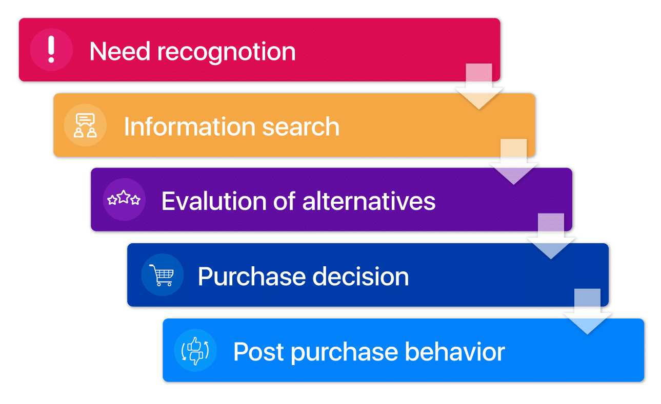 5 steps for buying decision process