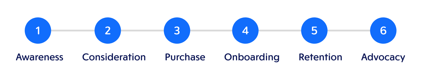 customer buying journey customer buying journey