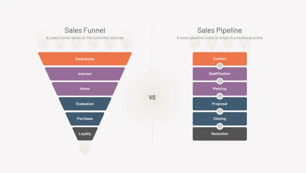 Sales pipeline Sales Pipeline vs Sales Funnel