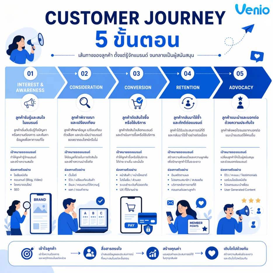 Customer journey 5 ขั้นตอน Customer journey 5 ขั้นตอน