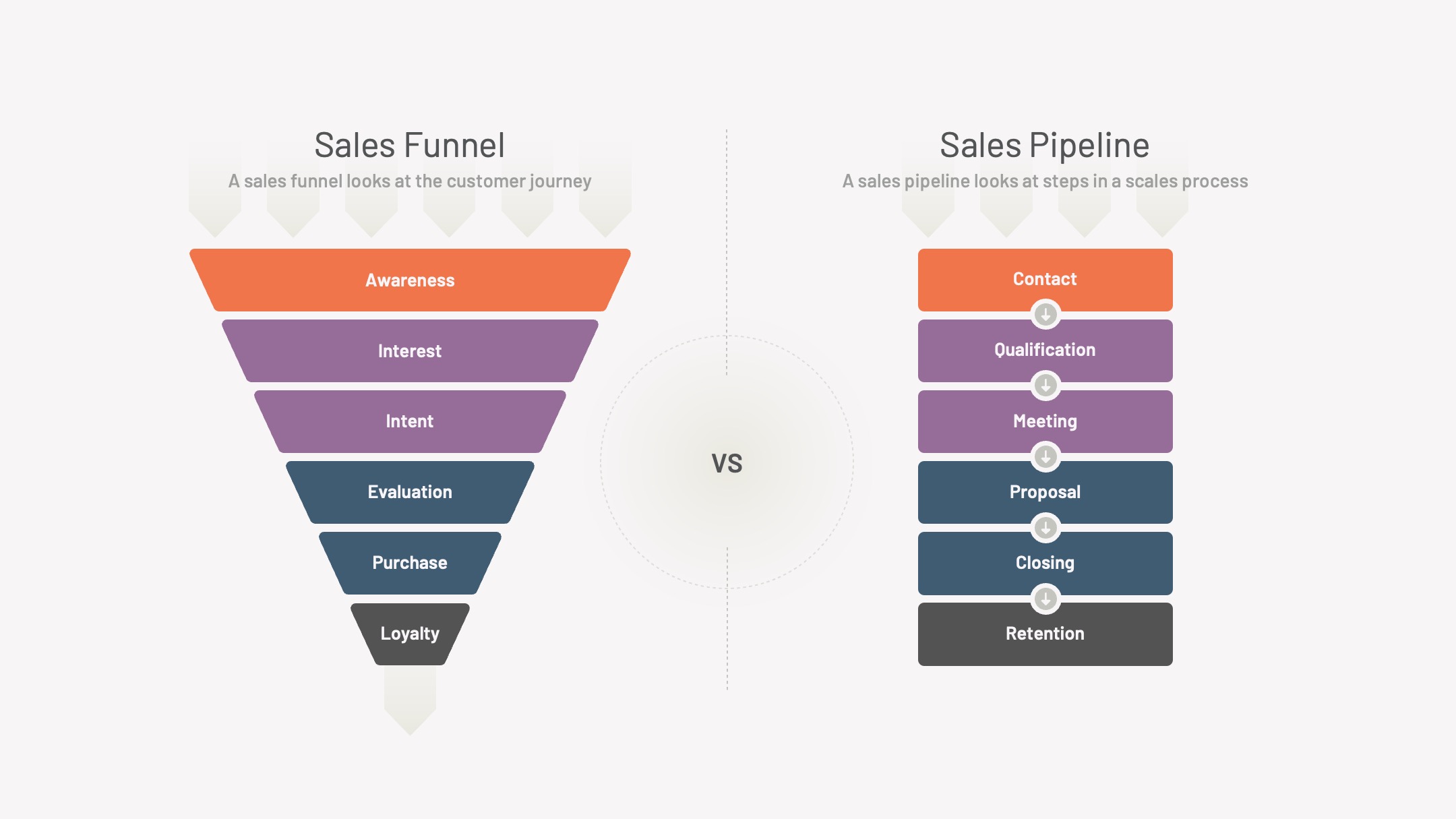Sales Pipeline Vs. Sales Funnel Sales Pipeline Vs. Sales Funnel