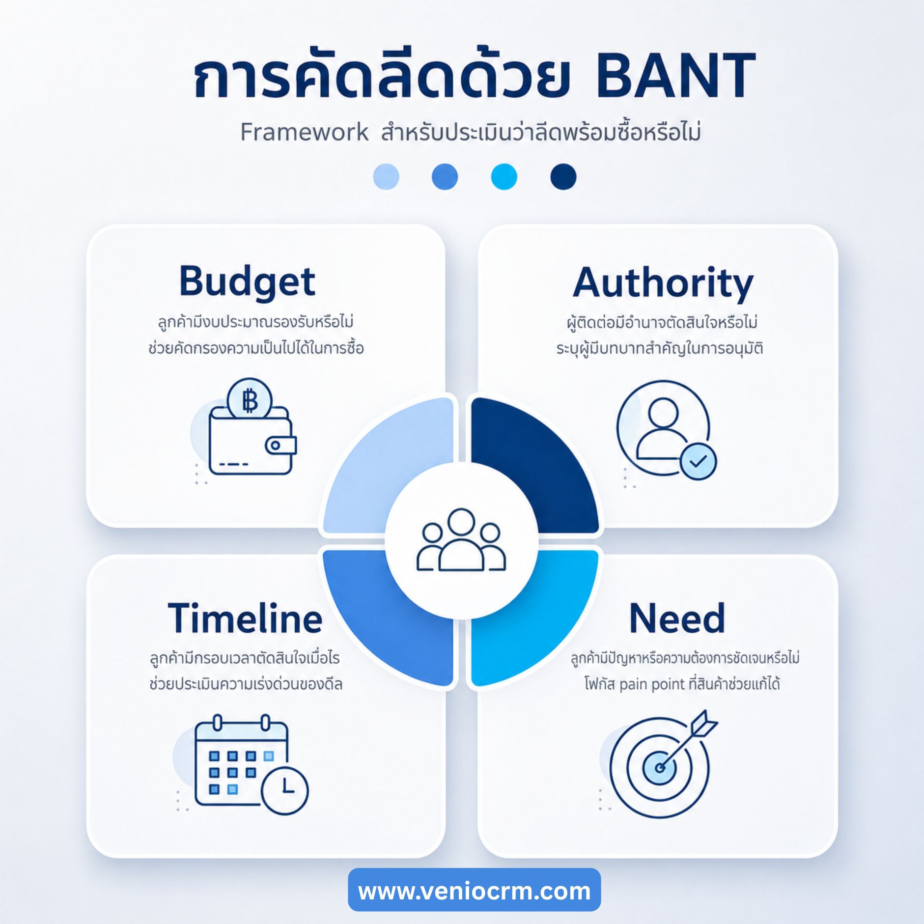 การคัดลีดด้วย Bant การคัดลีดด้วย Bant